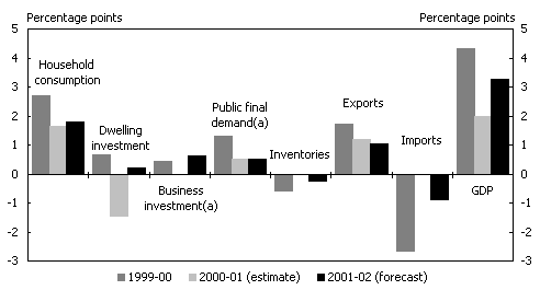 Chart 2:  Contributions to GDP growth