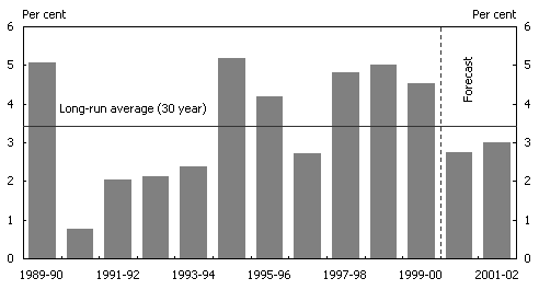 Chart 3:  Annual growth in real household consumption