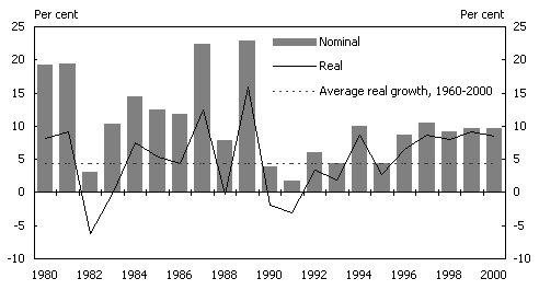 Chart 4:  Annual growth in private sector wealth(a)