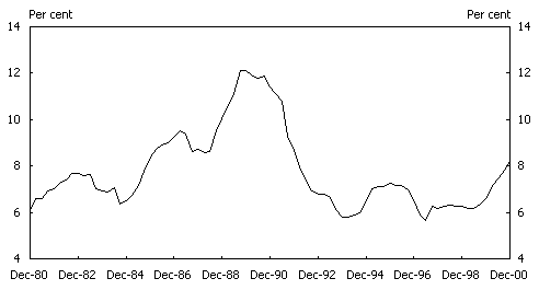 Chart 5:  Household debt servicing ratio