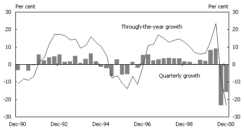 Chart 6:  Growth in dwelling investment