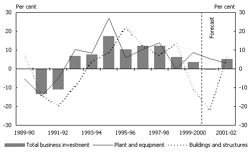 Chart 7:  Annual growth in new business investment(a)