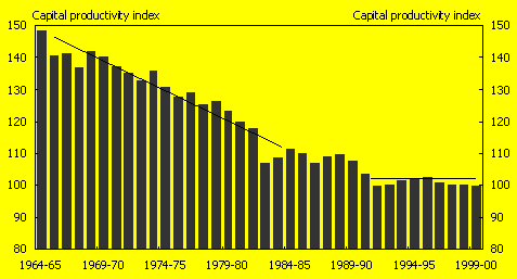 Chart 1:  Capital productivity