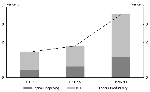 Chart 2:  Decomposition of Australian annual labour productivity growth