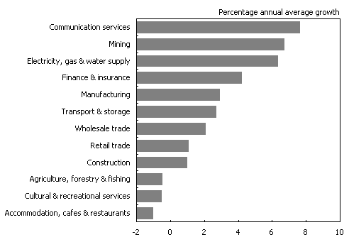 Chart 3:  Industry labour productivity growth 1989-90 to 1994-95