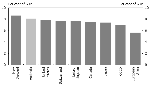 Chart 4:  ICT expenditure as a per cent of GDP