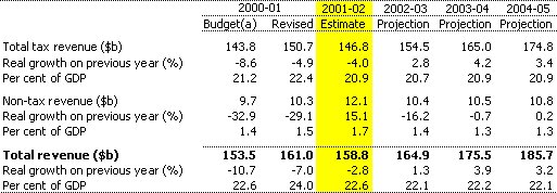 Table 1:  Estimates of total Commonwealth general government revenue