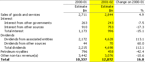Table 9:  Non-taxation revenue