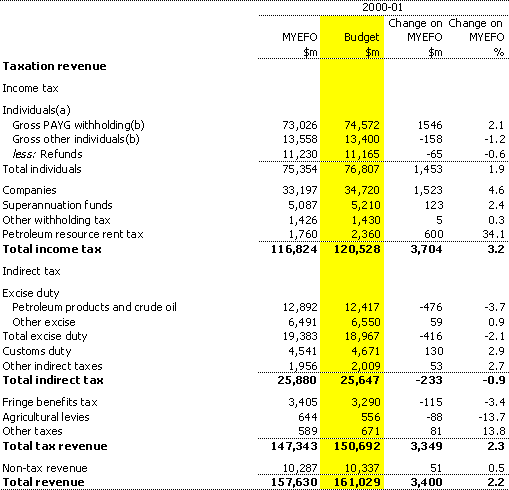 Table A1:  Reconciliation of 2000-01 revenue estimates 