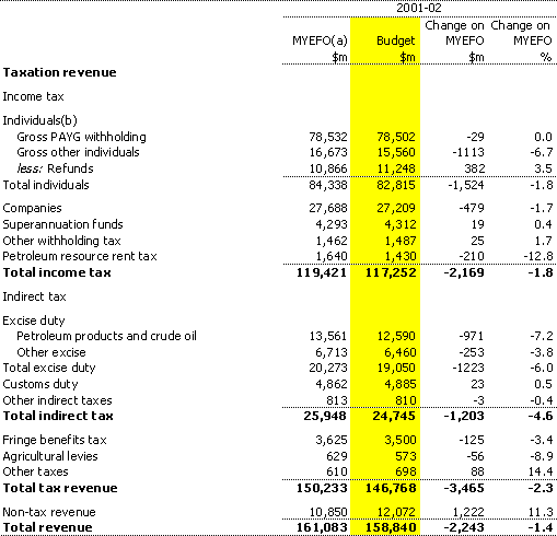 Table A2:  Reconciliation of 2001-02 revenue estimates