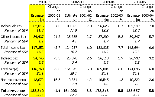 Table B1:  Forward estimates of revenue