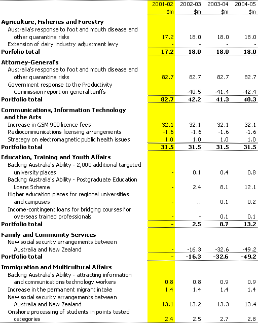 Table C1:  Revenue measures since the 2000-01 MYEFO