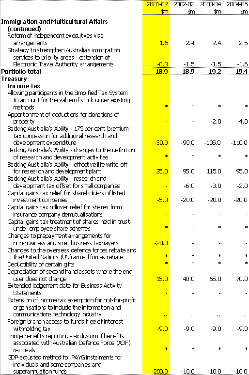 Table C1: Revenue measures since the 2000-01 MYEFO(a)