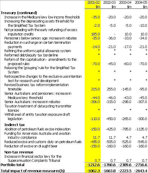 Table C1: Revenue measures since the 2000-01 MYEFO(a)