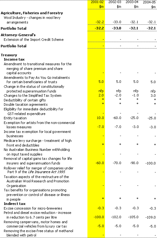 Table C2: Revenue measures up to the 2000-01 MYEFO(a)