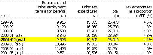 Table D1:  Aggregate tax expenditures 1997-98 to 2004-05