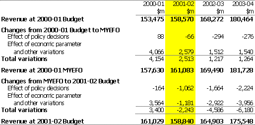 Table 2:  Reconciliation of total Commonwealth general government revenue estimates from 2000-01 Budget to 2001-02 Budget(a)