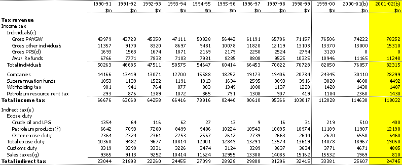 Table E1:  Commonwealth revenue (cash basis)(a)
