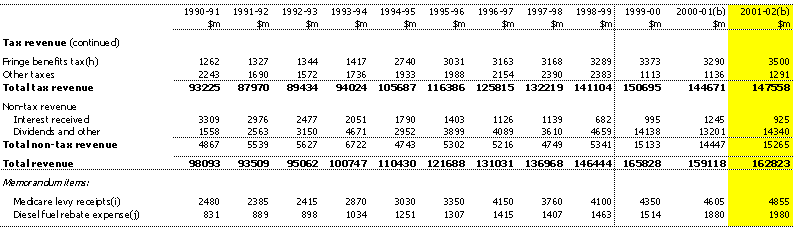 Table E1:  Commonwealth revenue (cash basis)(a)(continued)