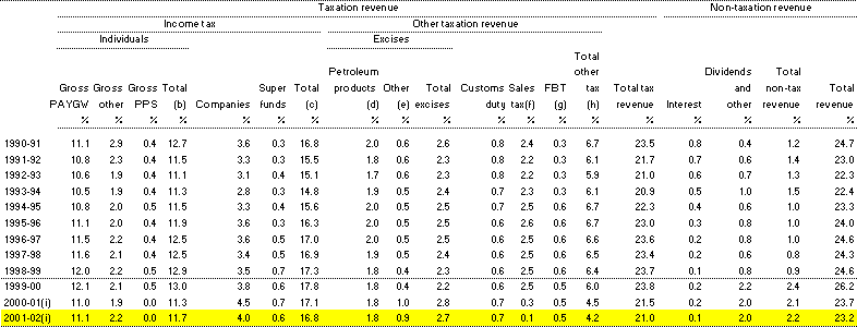 Table E2:  Major categories of revenue as a proportion of gross domestic product (cash basis)(a