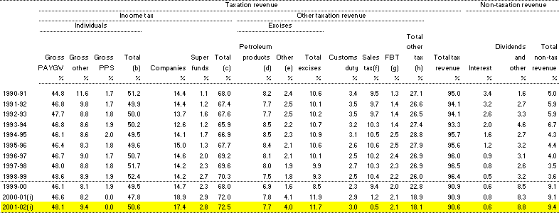 Table E3:  Major categories of revenue as a proportion of total revenue (cash basis)(a)