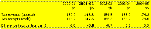 Total taxation revenue on cash and accrual bases
