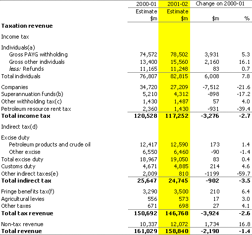 Table 3:  Detailed estimates of Commonwealth general government revenue