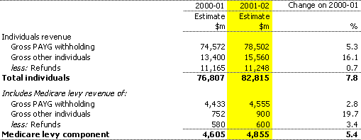 Table 4:  Individuals income tax