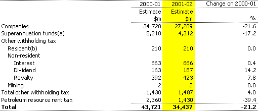 Table 5:  Company and other income tax
