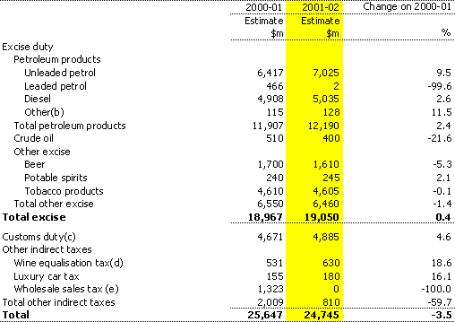 Table 6:  Indirect tax(a)