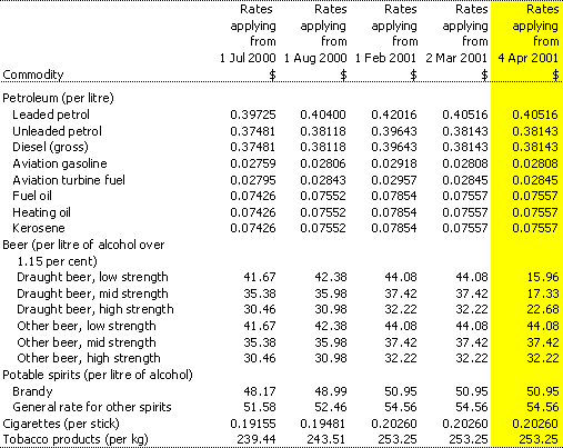 Table 7:  Excise rates