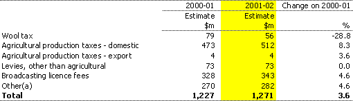 Table 8:  Agricultural levies and other taxes