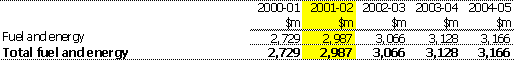 Table 12:  Summary of expenses