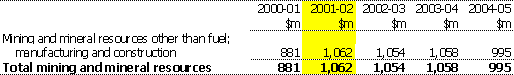 Table 14:  Summary of expenses