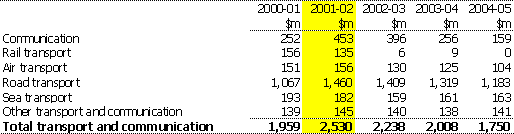 Table 15:  Summary of expenses