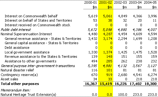 Table 17:  Summary of expenses