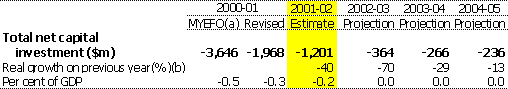 Table 18:  Estimates of total Commonwealth general government net capital investment