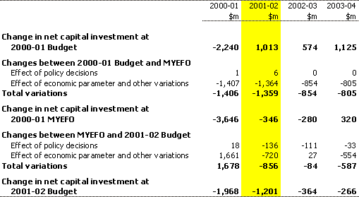 Table 19:  Reconciliation of Commonwealth general government net capital investment