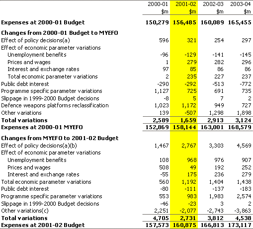 Table 2:  Reconciliation of Commonwealth general government expense estimates