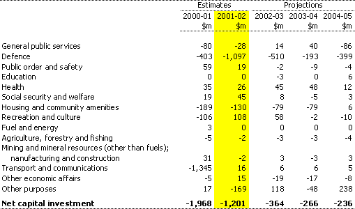 Table 20:  Estimates of Commonwealth net capital investment by function