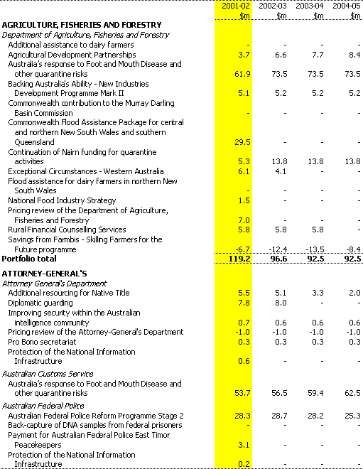Table A1: Expense measures since the 2000-01 MYEFO