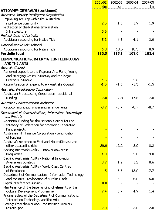 Table A1: Expense measures since the 2000-01 MYEFO (continued)