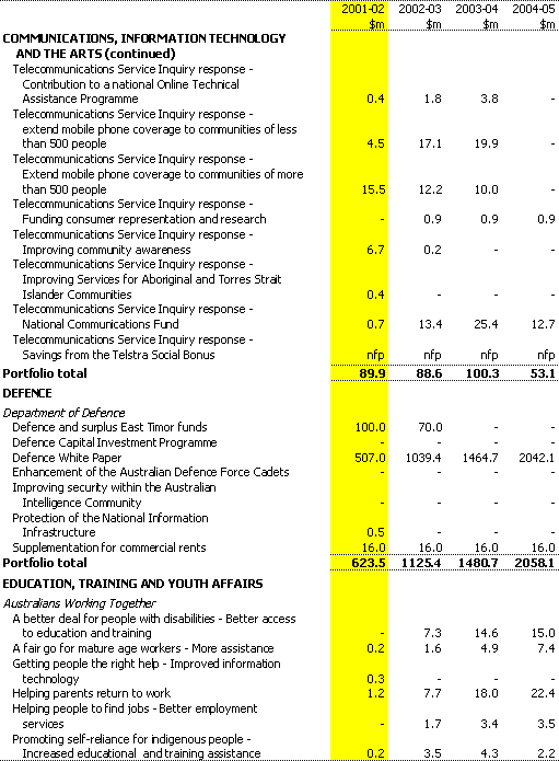 Table A1: Expense measures since the 2000-01 MYEFO (continued)
