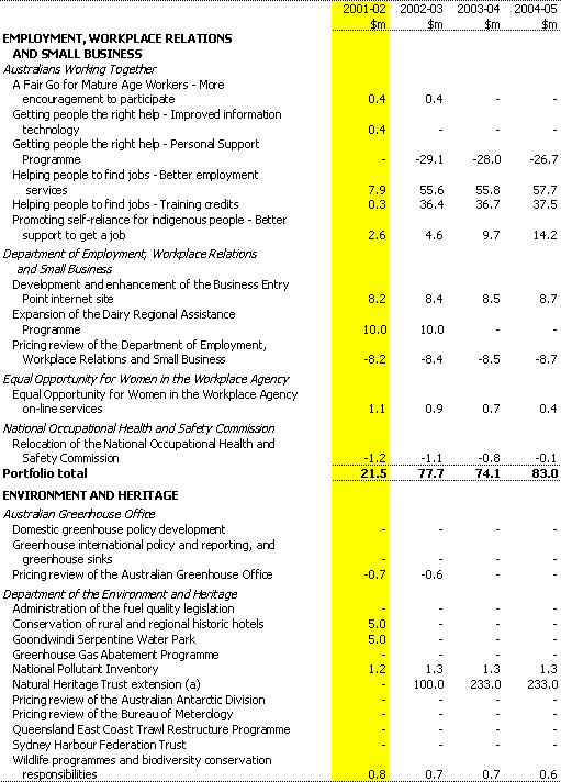 Table A1: Expense measures since the 2000-01 MYEFO (continued)