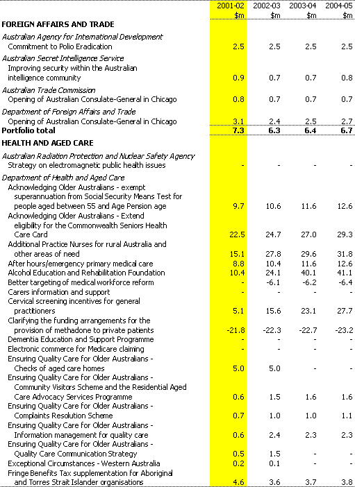 Table A1: Expense measures since the 2000-01 MYEFO (continued)