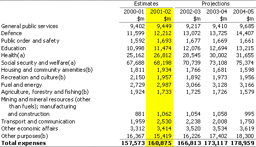Table 3:  Estimates of Commonwealth general government expenses by function