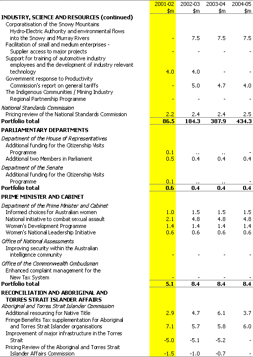 Table A1: Expense measures since the 2000-01 MYEFO (continued)