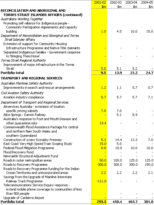 Table A1: Expense measures since the 2000-01 MYEFO (continued)