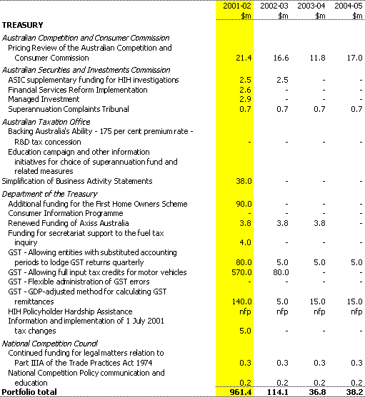 Table A1: Expense measures since the 2000-01 MYEFO (continued)