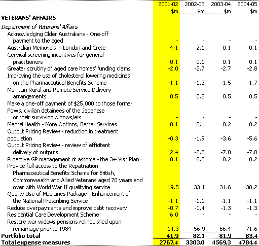 Table A1: Expense measures since the 2000-01 MYEFO (continued)